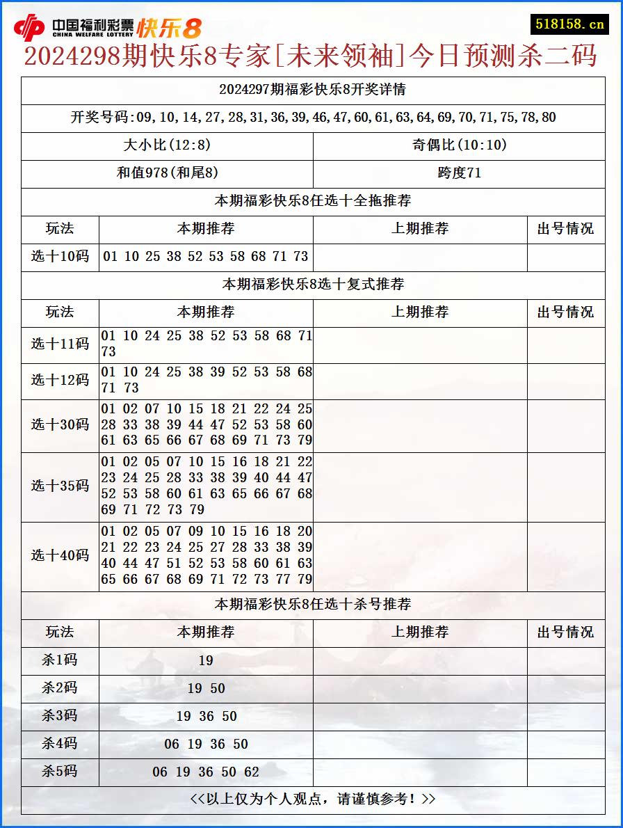 2024298期快乐8专家[未来领袖]今日预测杀二码