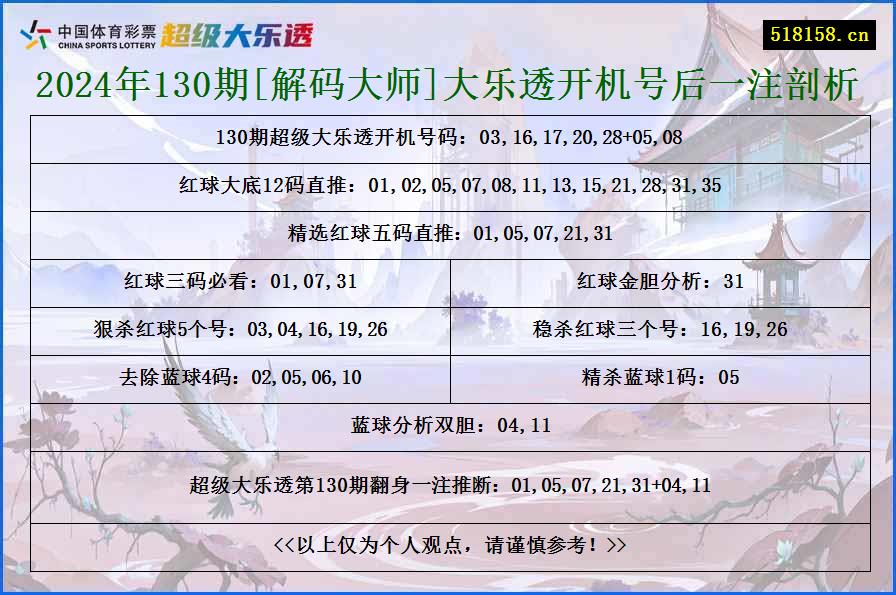 2024年130期[解码大师]大乐透开机号后一注剖析