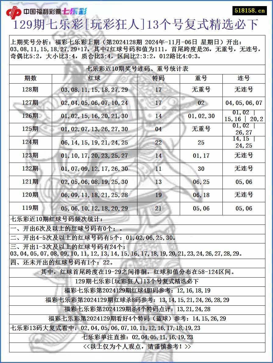 129期七乐彩[玩彩狂人]13个号复式精选必下