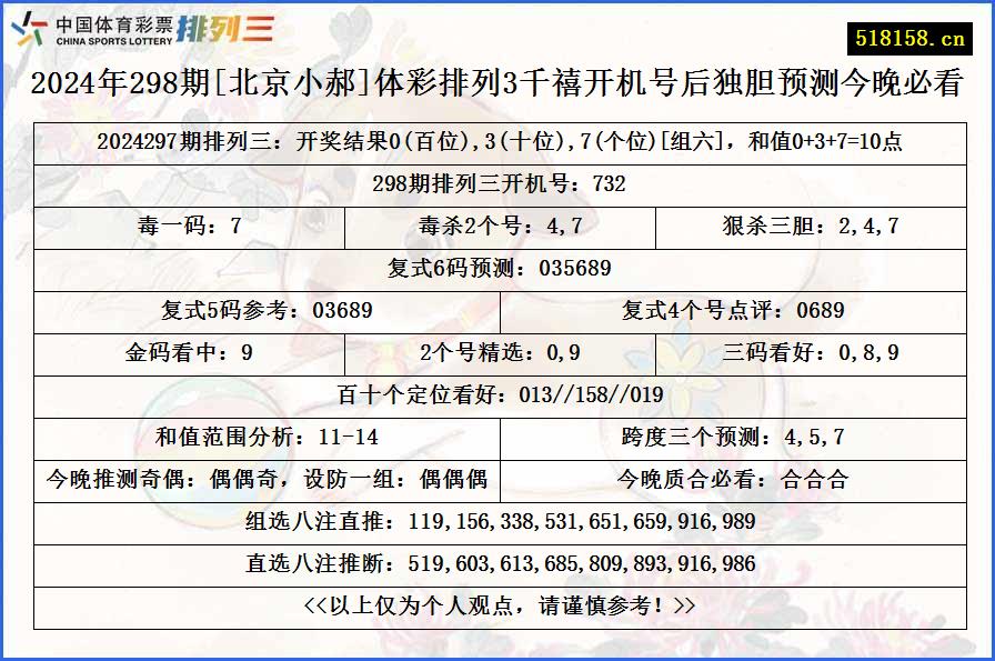 2024年298期[北京小郝]体彩排列3千禧开机号后独胆预测今晚必看