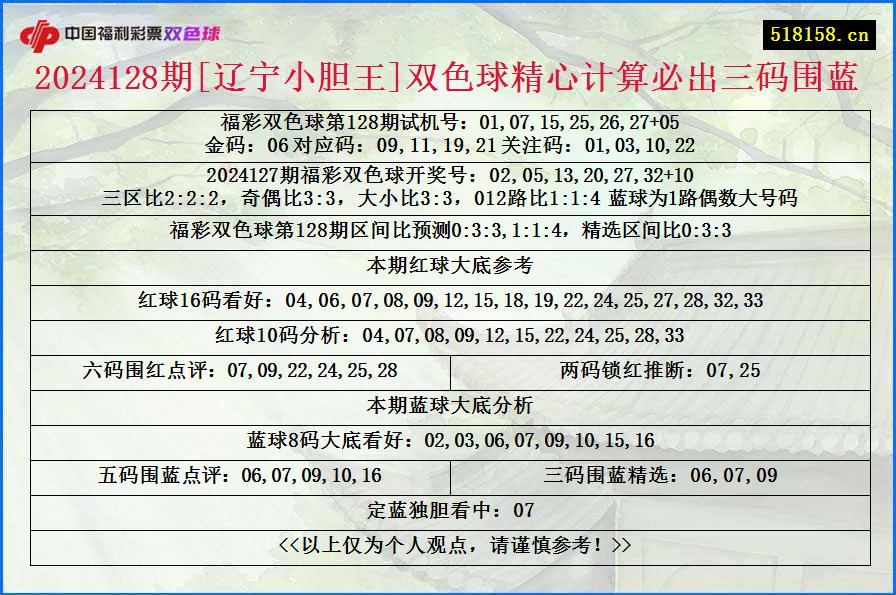 2024128期[辽宁小胆王]双色球精心计算必出三码围蓝