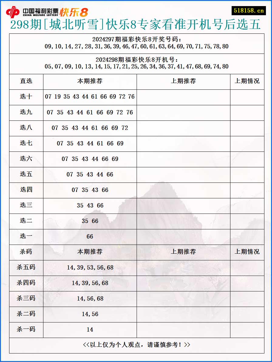 298期[城北听雪]快乐8专家看准开机号后选五