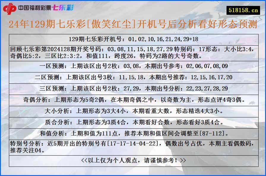 24年129期七乐彩[傲笑红尘]开机号后分析看好形态预测