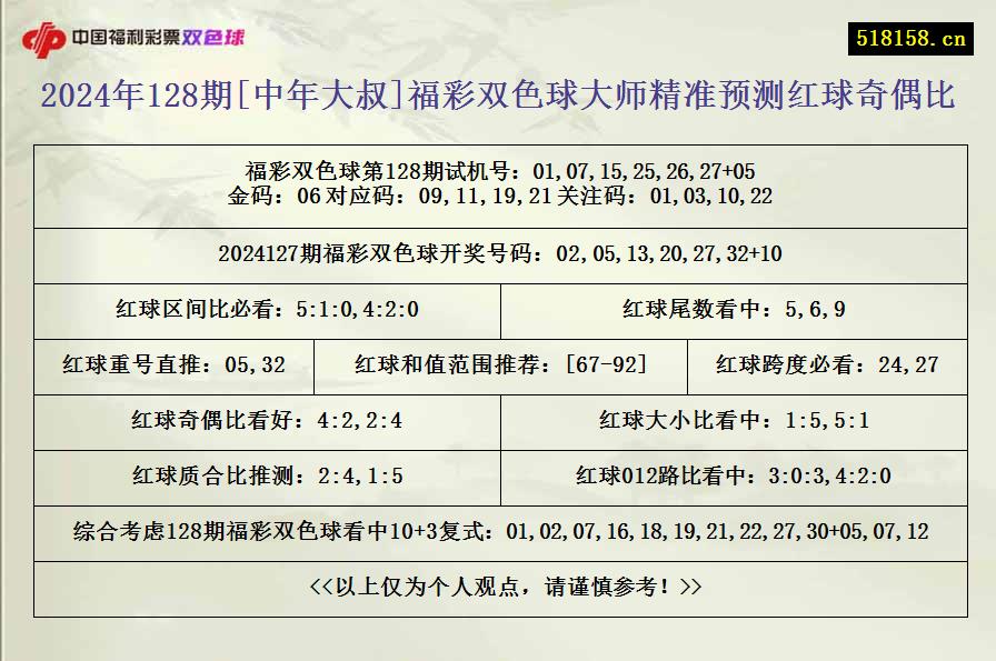 2024年128期[中年大叔]福彩双色球大师精准预测红球奇偶比