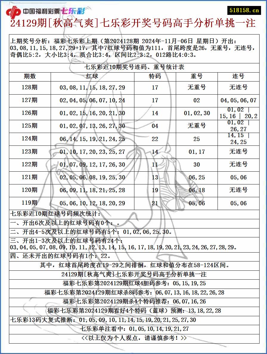 24129期[秋高气爽]七乐彩开奖号码高手分析单挑一注