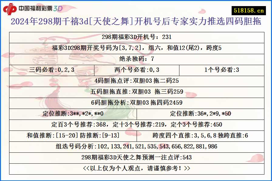 2024年298期千禧3d[天使之舞]开机号后专家实力推选四码胆拖