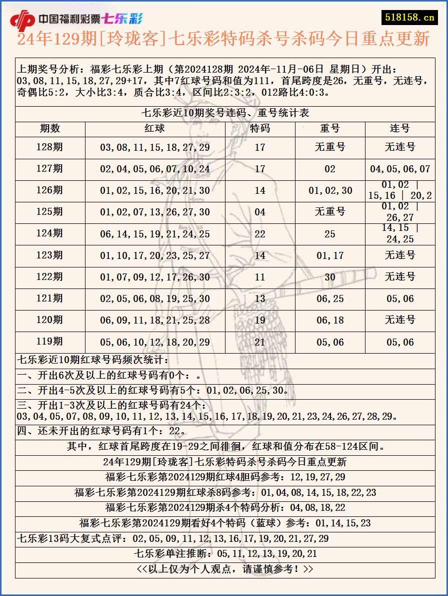 24年129期[玲珑客]七乐彩特码杀号杀码今日重点更新