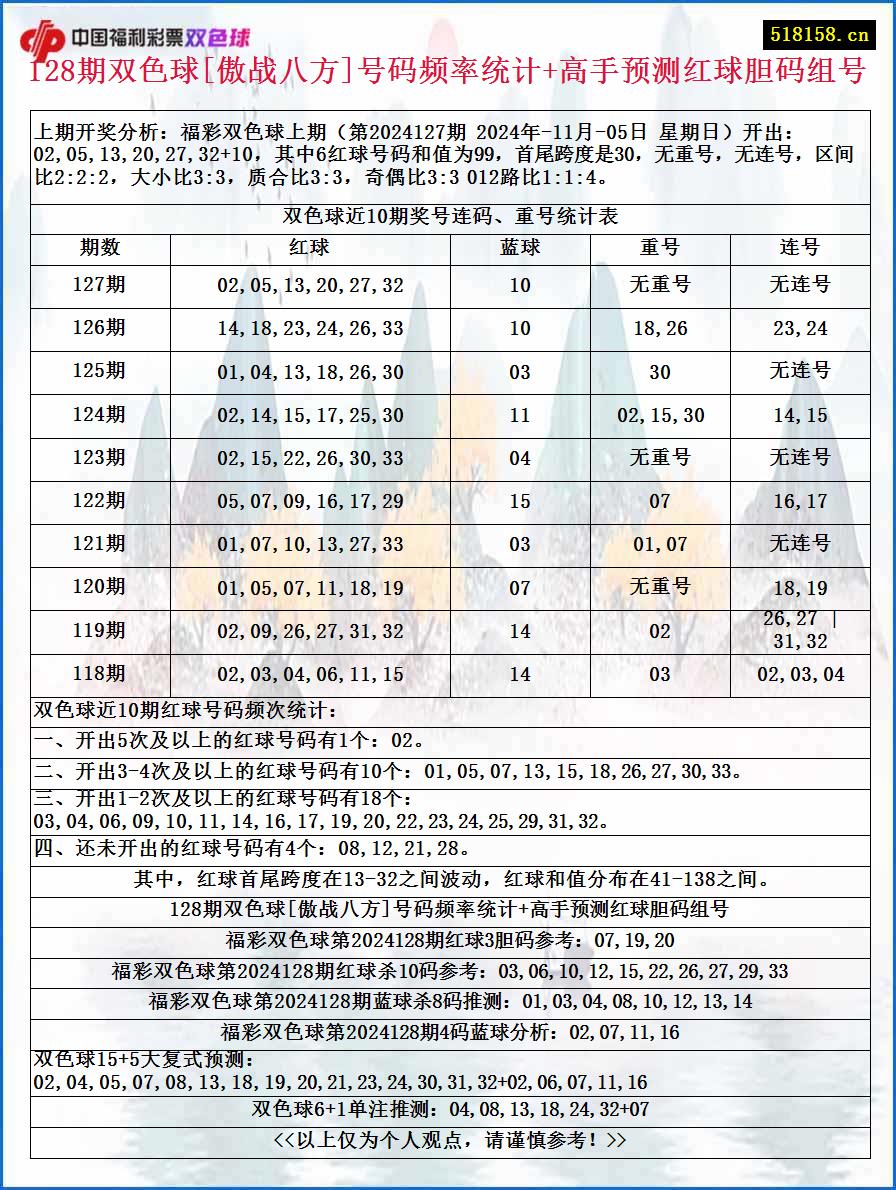 128期双色球[傲战八方]号码频率统计+高手预测红球胆码组号