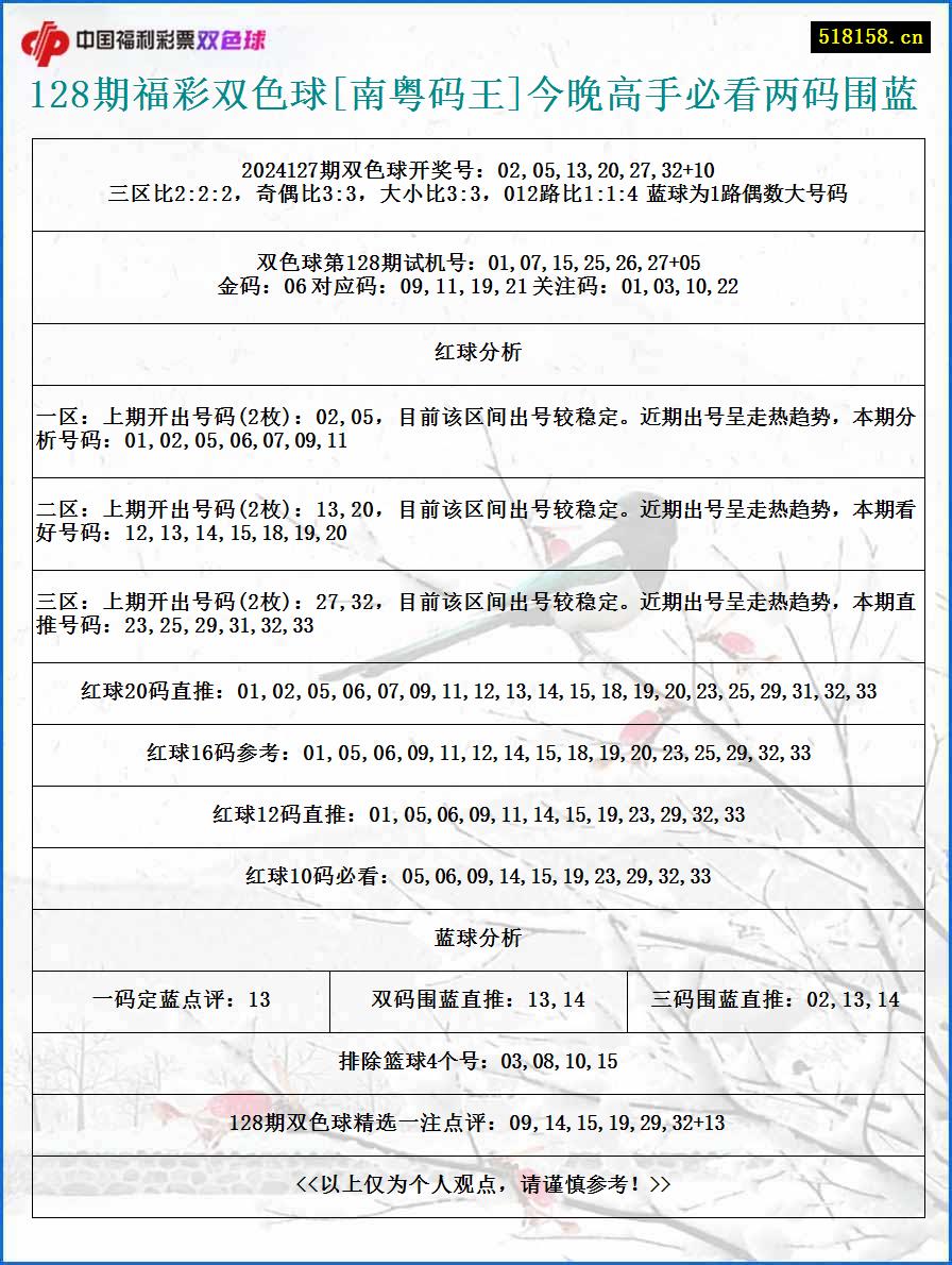 128期福彩双色球[南粤码王]今晚高手必看两码围蓝