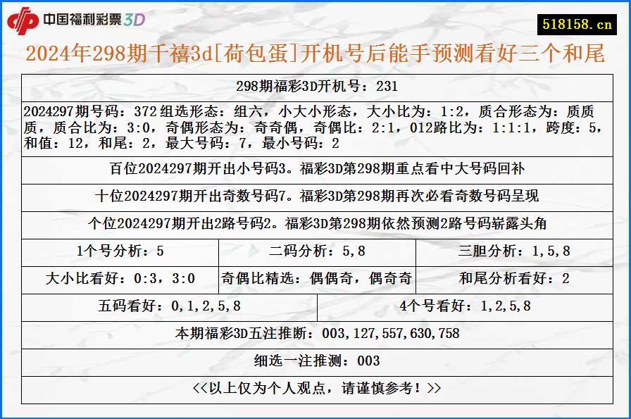 2024年298期千禧3d[荷包蛋]开机号后能手预测看好三个和尾