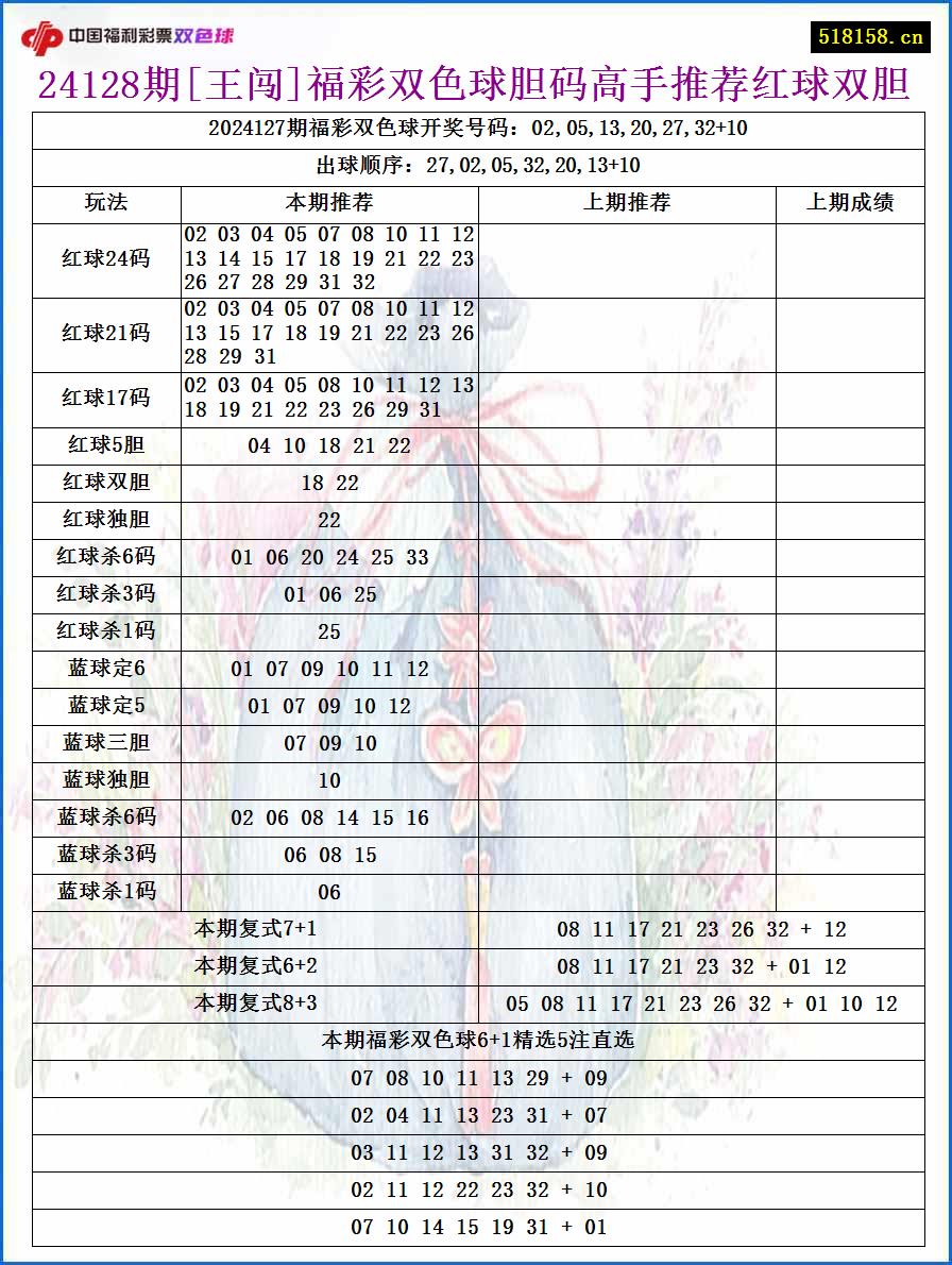 24128期[王闯]福彩双色球胆码高手推荐红球双胆