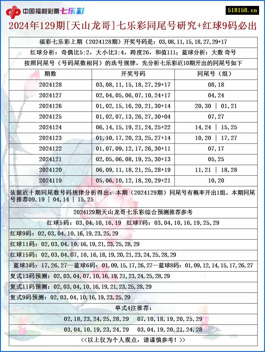 2024年129期[天山龙哥]七乐彩同尾号研究+红球9码必出