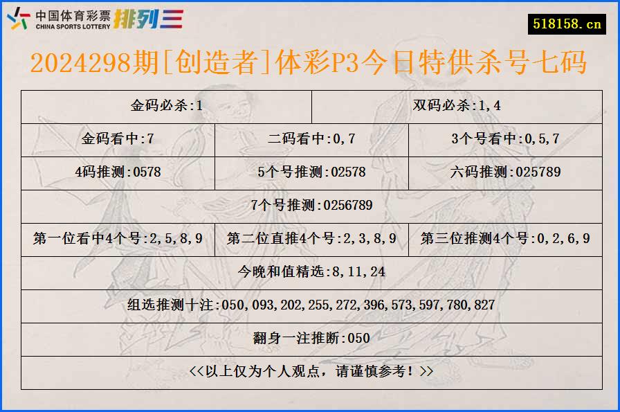 2024298期[创造者]体彩P3今日特供杀号七码