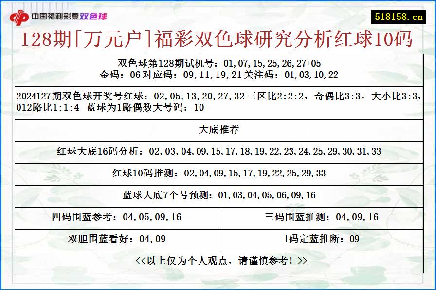 128期[万元户]福彩双色球研究分析红球10码