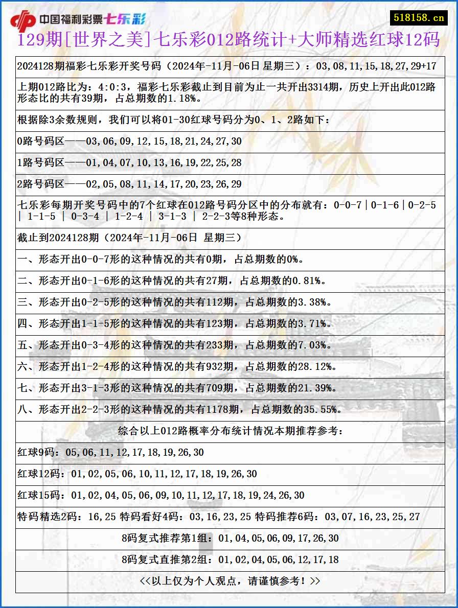 129期[世界之美]七乐彩012路统计+大师精选红球12码