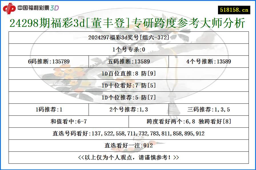 24298期福彩3d[董丰登]专研跨度参考大师分析