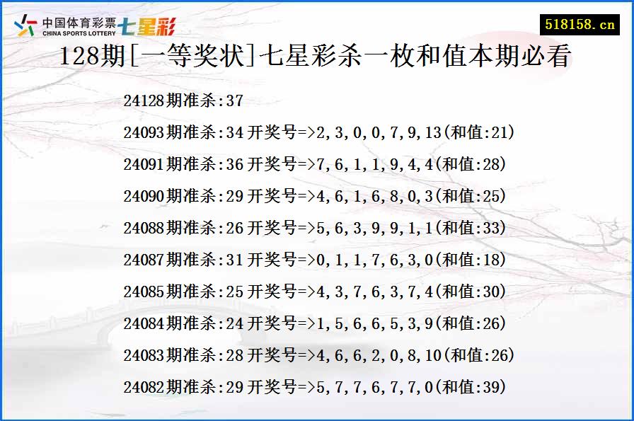 128期[一等奖状]七星彩杀一枚和值本期必看