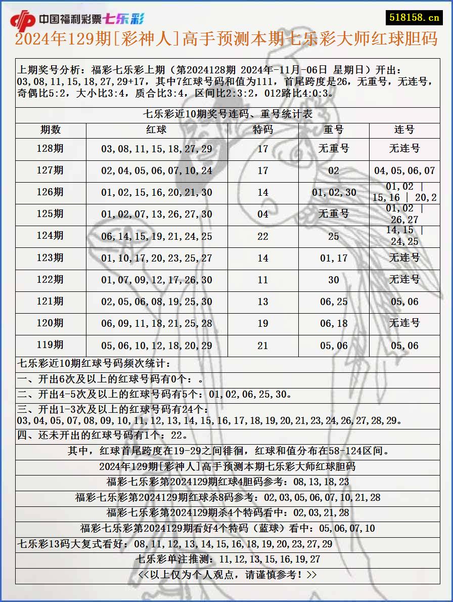 2024年129期[彩神人]高手预测本期七乐彩大师红球胆码