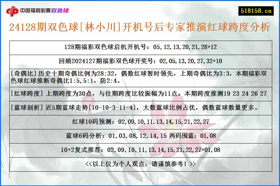 24128期双色球[林小川]开机号后专家推演红球跨度分析