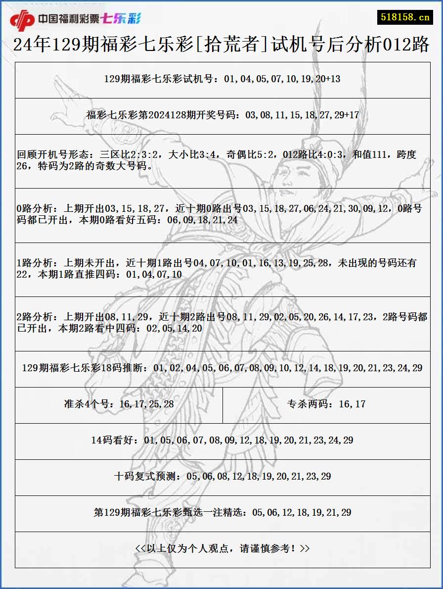 24年129期福彩七乐彩[拾荒者]试机号后分析012路