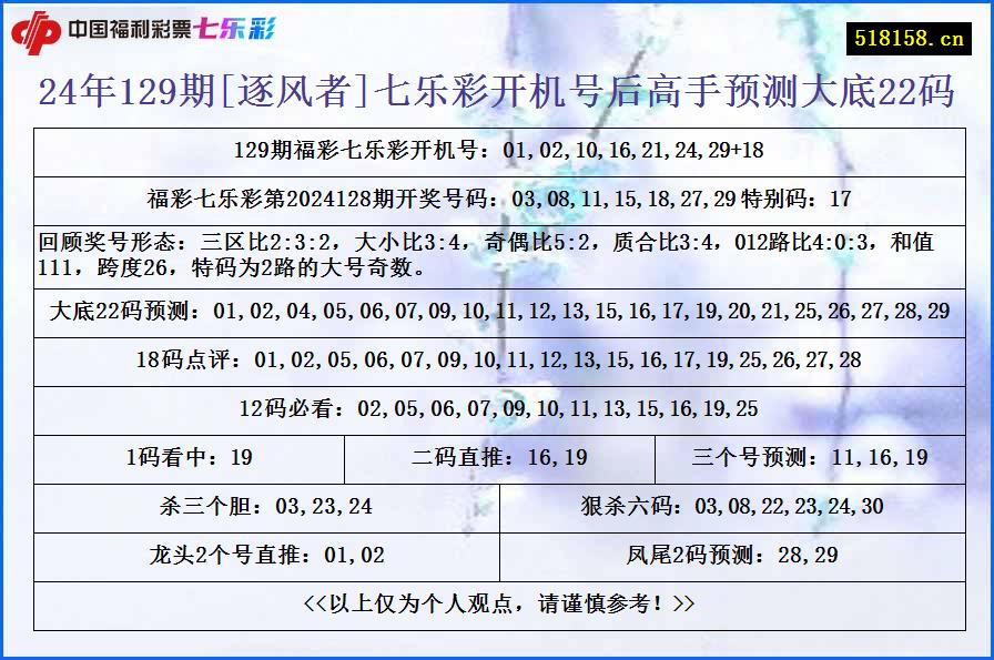 24年129期[逐风者]七乐彩开机号后高手预测大底22码