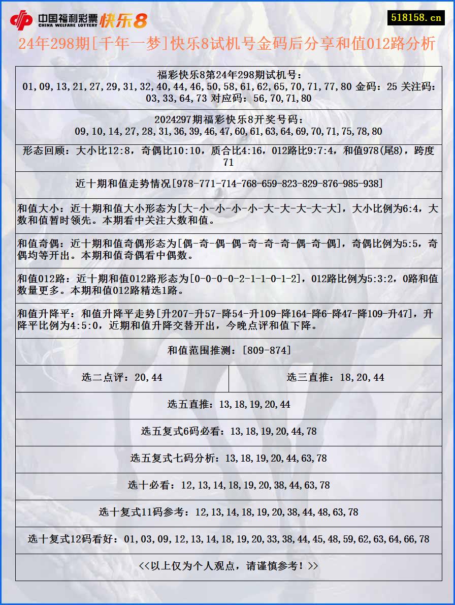 24年298期[千年一梦]快乐8试机号金码后分享和值012路分析