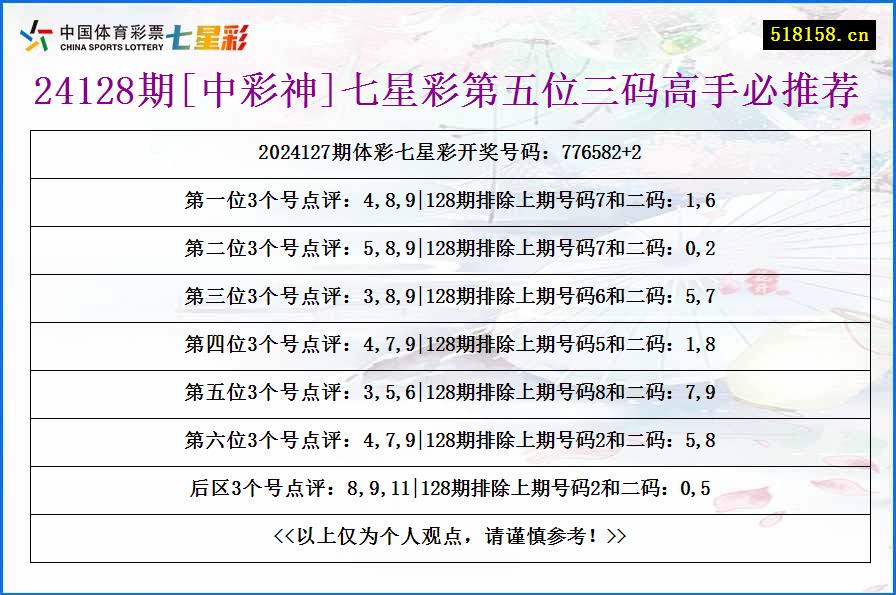 24128期[中彩神]七星彩第五位三码高手必推荐