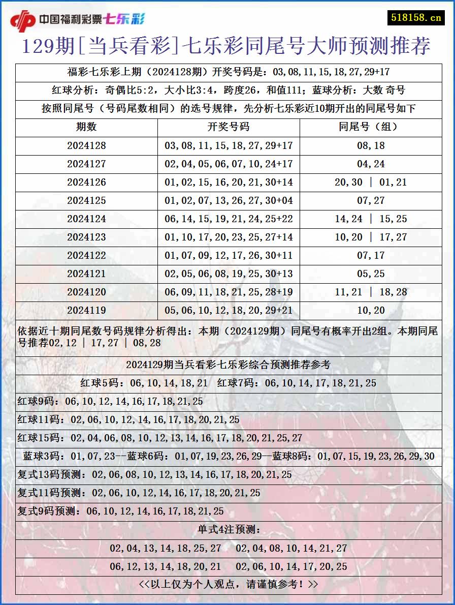 129期[当兵看彩]七乐彩同尾号大师预测推荐