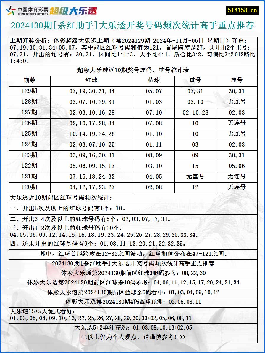 2024130期[杀红助手]大乐透开奖号码频次统计高手重点推荐