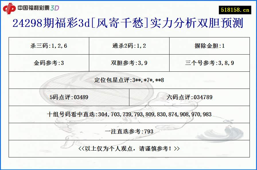 24298期福彩3d[风寄千愁]实力分析双胆预测