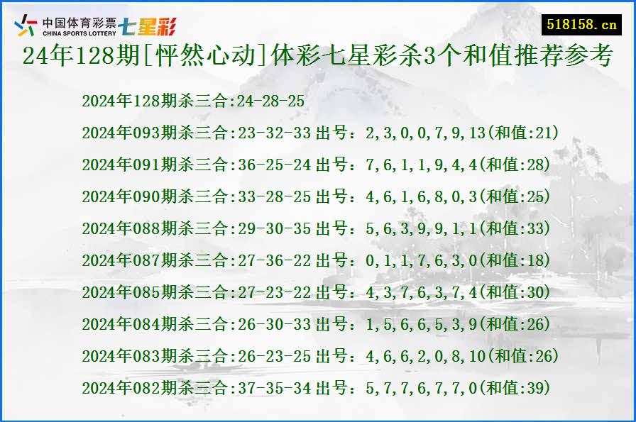 24年128期[怦然心动]体彩七星彩杀3个和值推荐参考