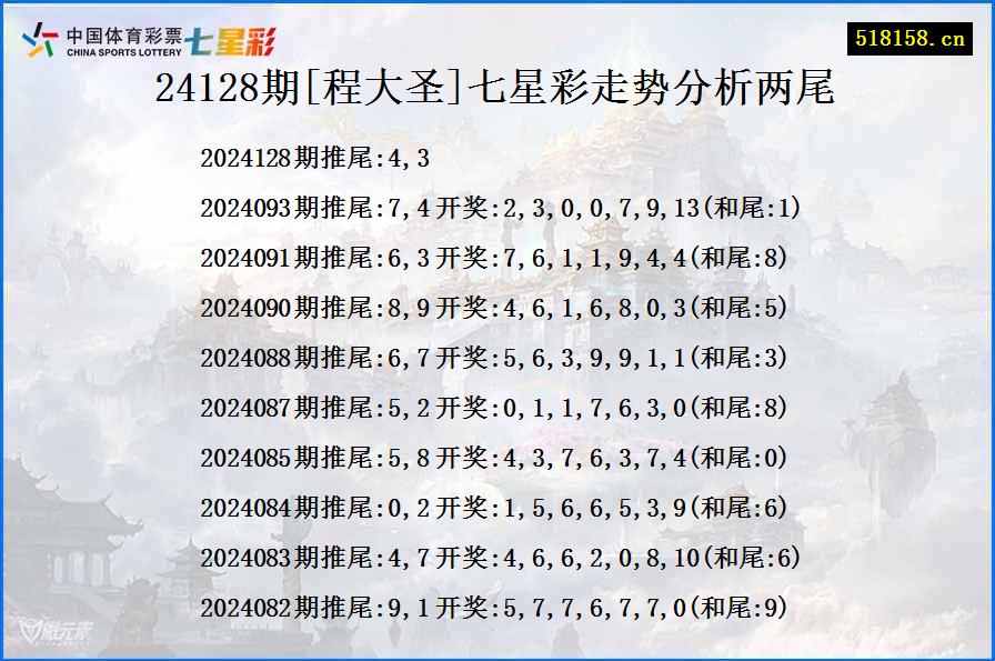 24128期[程大圣]七星彩走势分析两尾