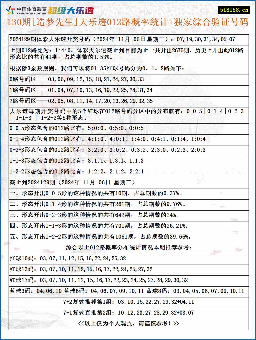 130期[造梦先生]大乐透012路概率统计+独家综合验证号码