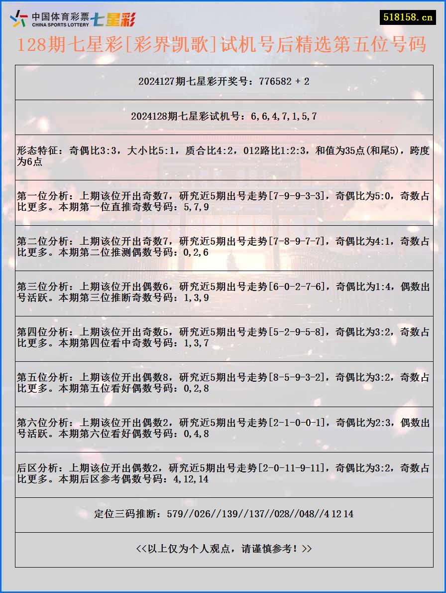 128期七星彩[彩界凯歌]试机号后精选第五位号码