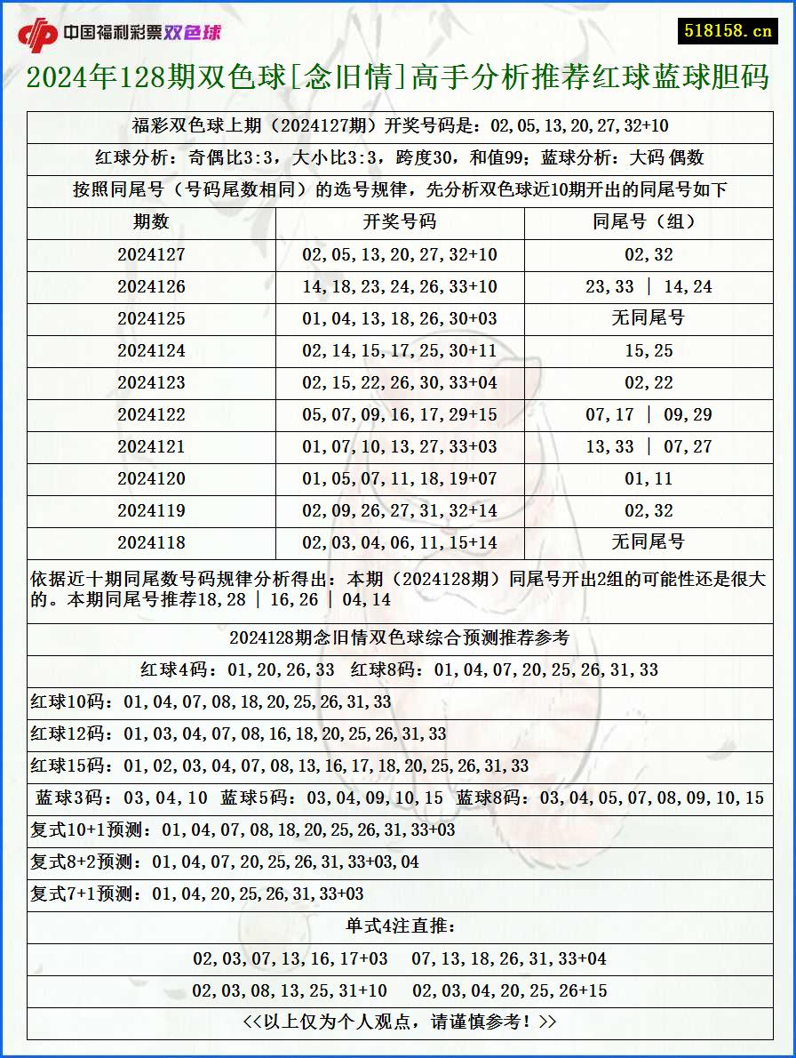 2024年128期双色球[念旧情]高手分析推荐红球蓝球胆码