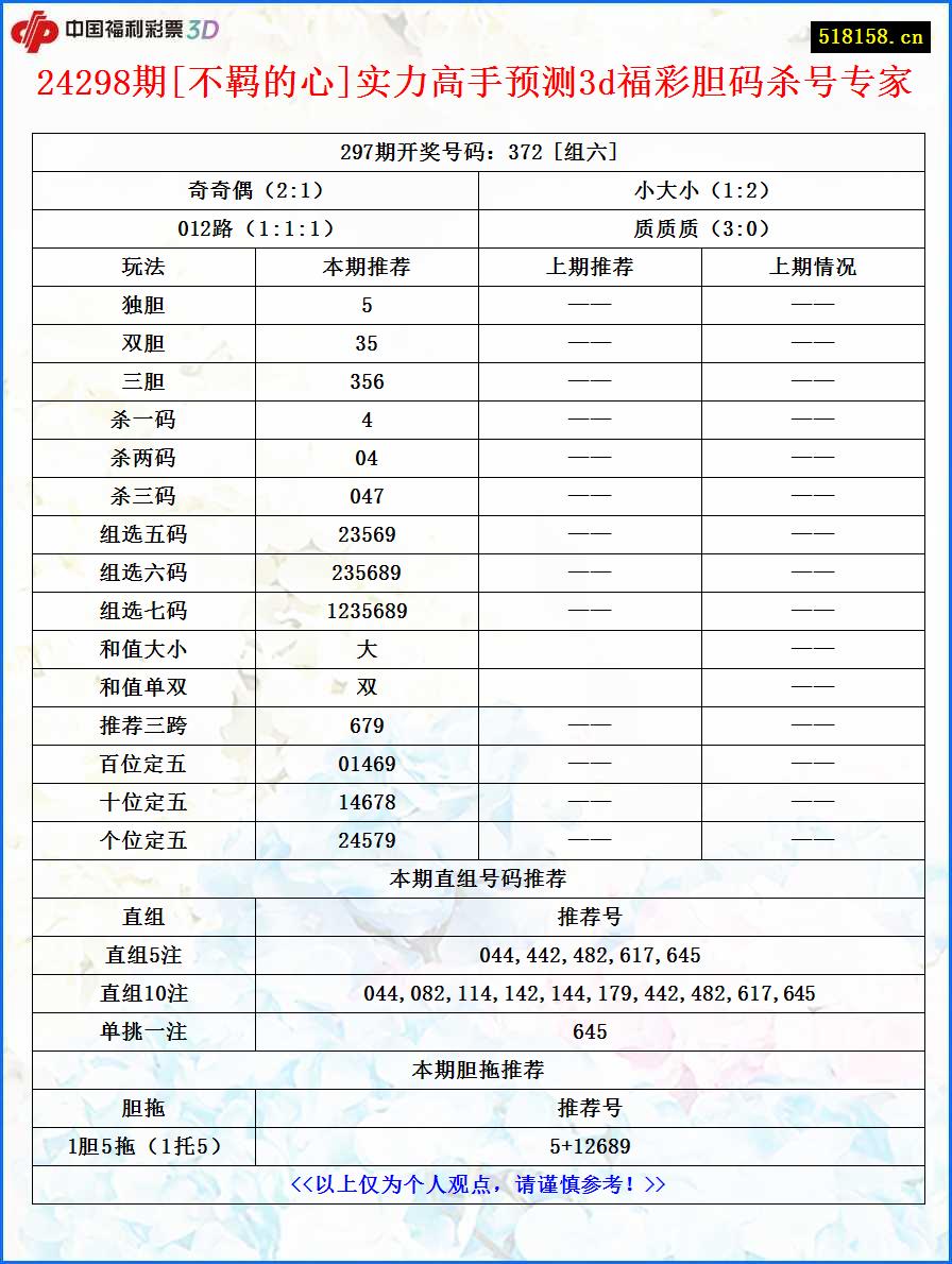 24298期[不羁的心]实力高手预测3d福彩胆码杀号专家