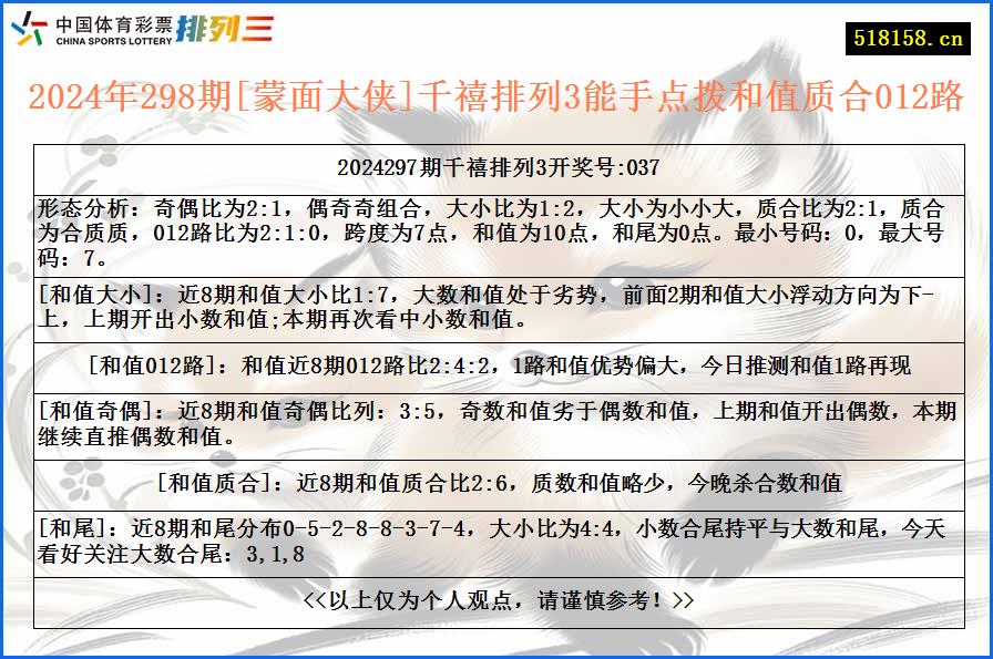 2024年298期[蒙面大侠]千禧排列3能手点拨和值质合012路