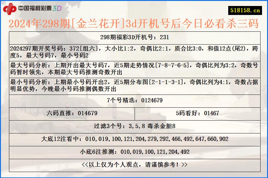 2024年298期[金兰花开]3d开机号后今日必看杀三码