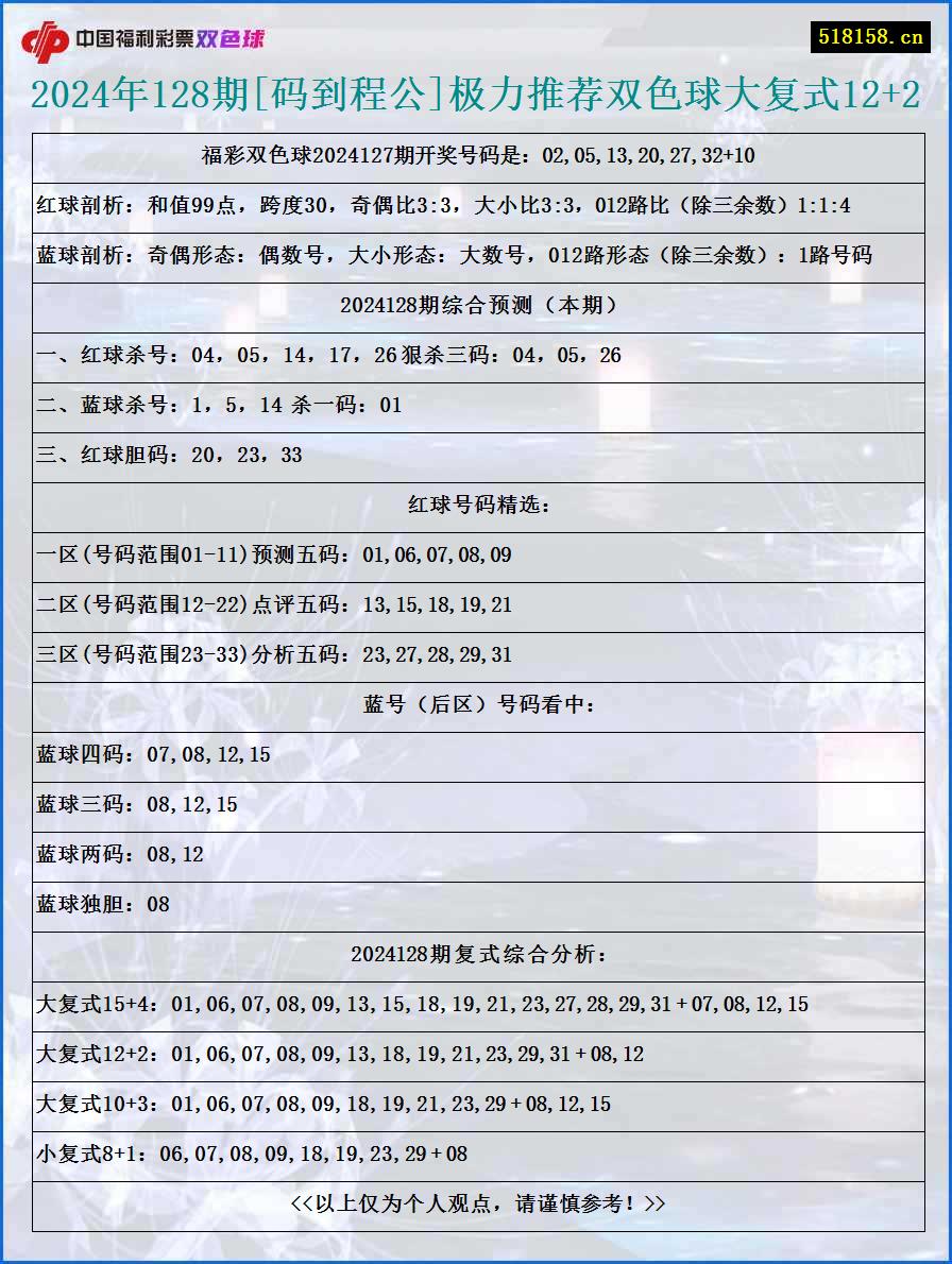 2024年128期[码到程公]极力推荐双色球大复式12+2