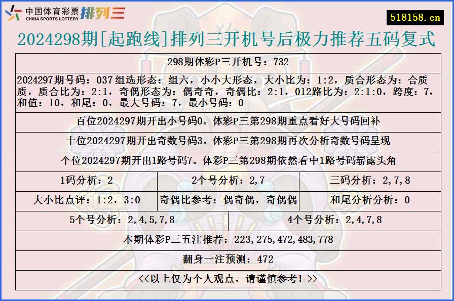 2024298期[起跑线]排列三开机号后极力推荐五码复式