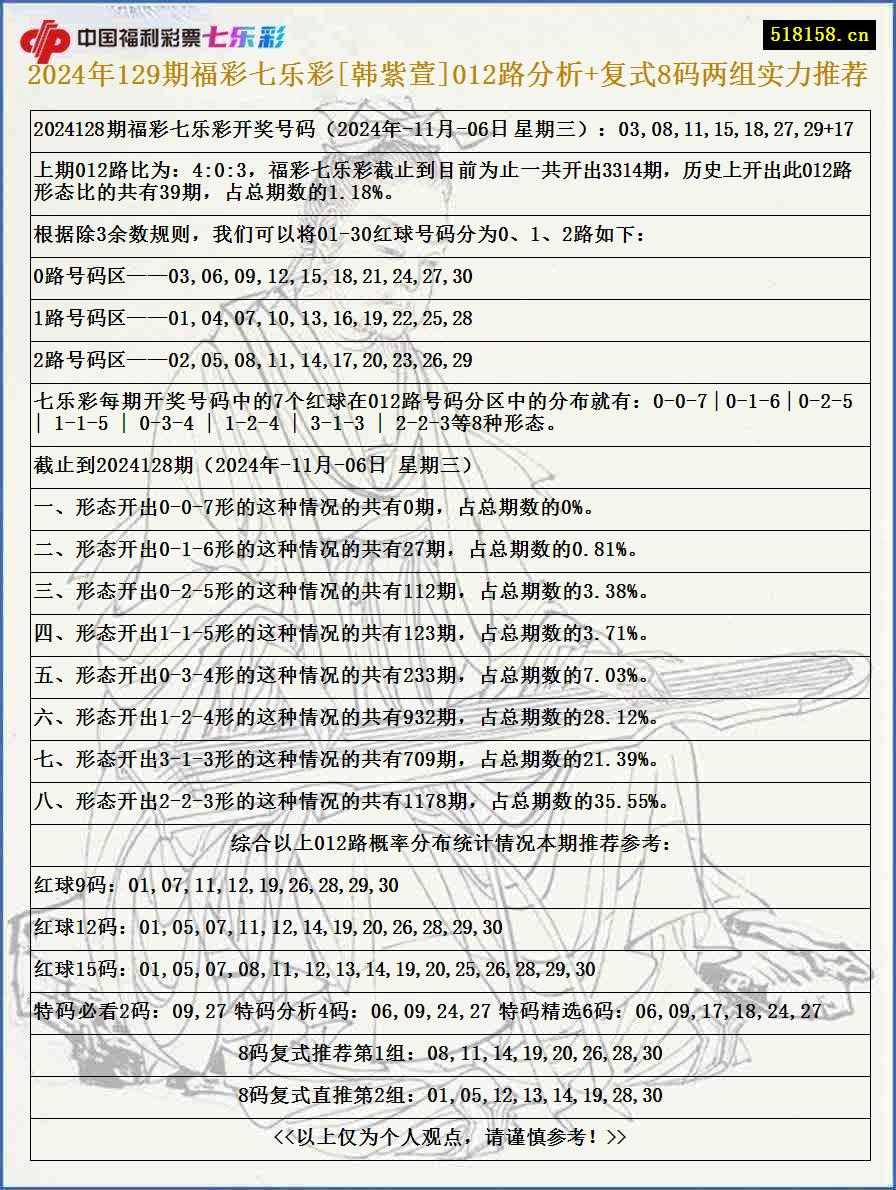 2024年129期福彩七乐彩[韩紫萱]012路分析+复式8码两组实力推荐