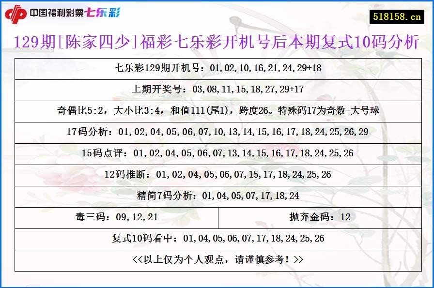 129期[陈家四少]福彩七乐彩开机号后本期复式10码分析