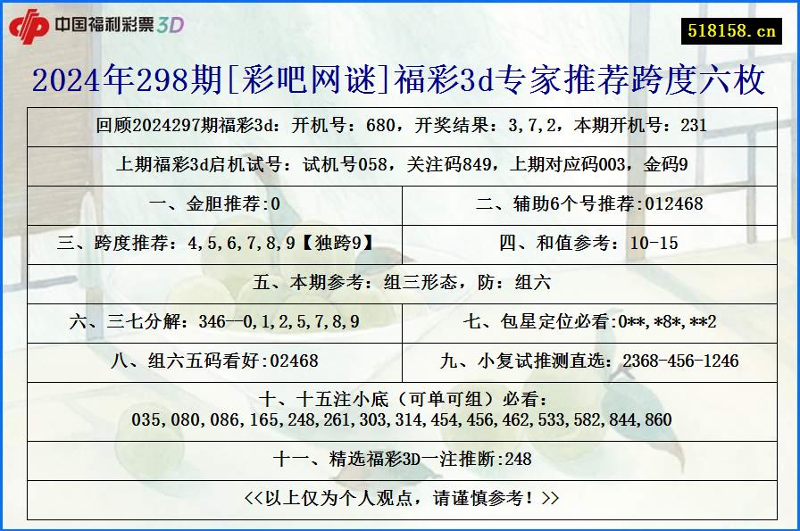 2024年298期[彩吧网谜]福彩3d专家推荐跨度六枚