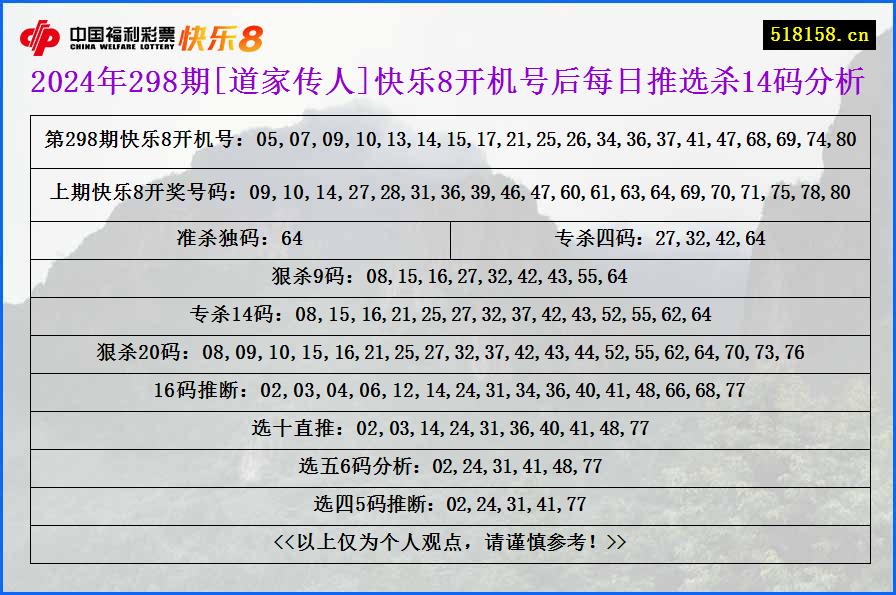 2024年298期[道家传人]快乐8开机号后每日推选杀14码分析