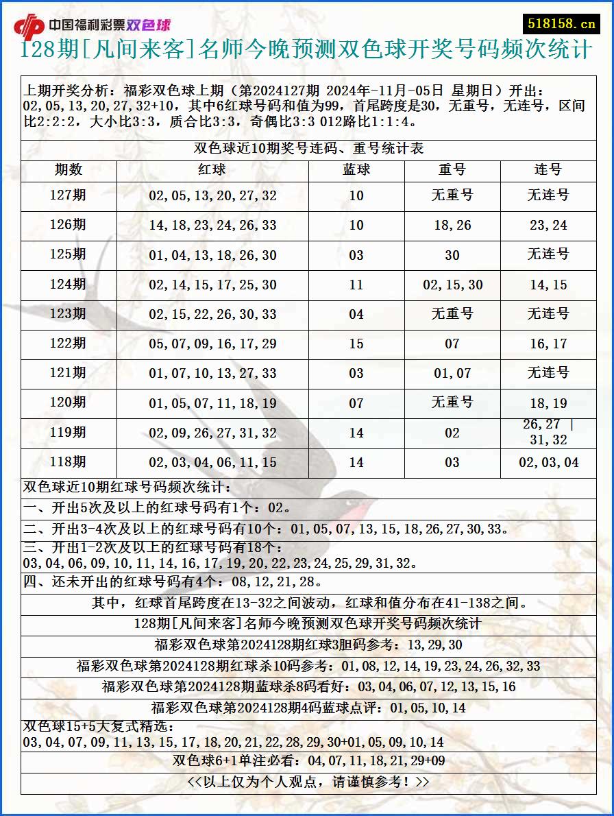 128期[凡间来客]名师今晚预测双色球开奖号码频次统计