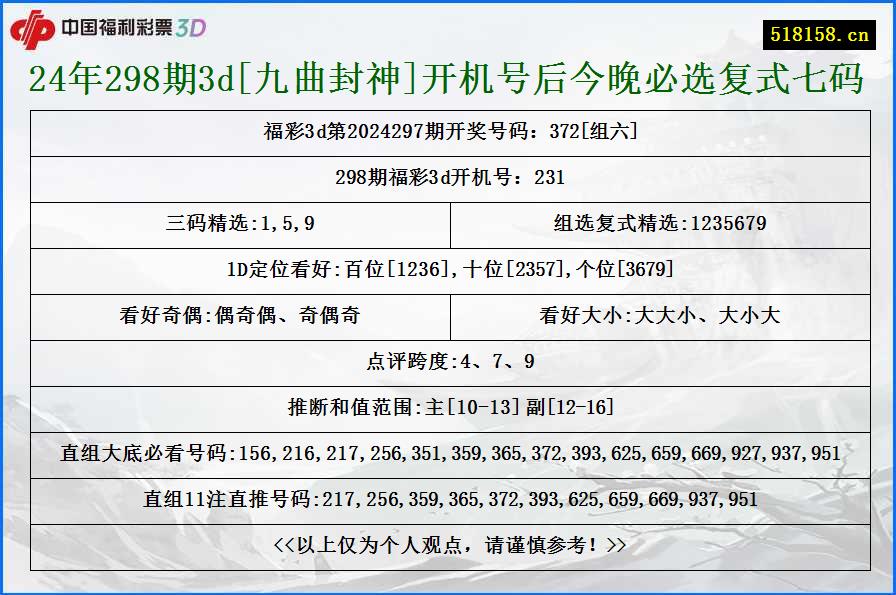 24年298期3d[九曲封神]开机号后今晚必选复式七码