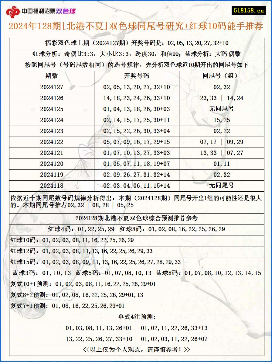 2024年128期[北港不夏]双色球同尾号研究+红球10码能手推荐