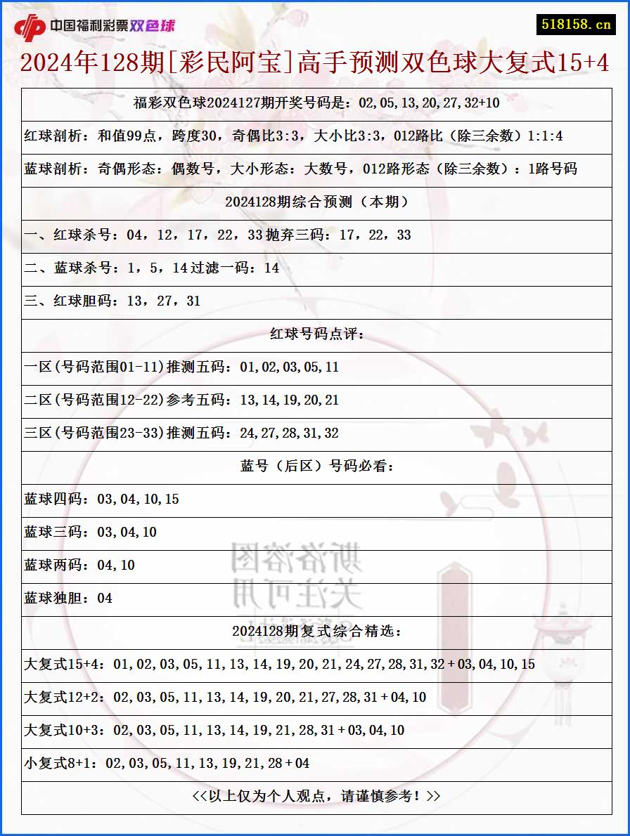 2024年128期[彩民阿宝]高手预测双色球大复式15+4