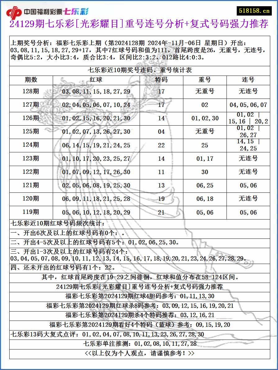 24129期七乐彩[光彩耀目]重号连号分析+复式号码强力推荐