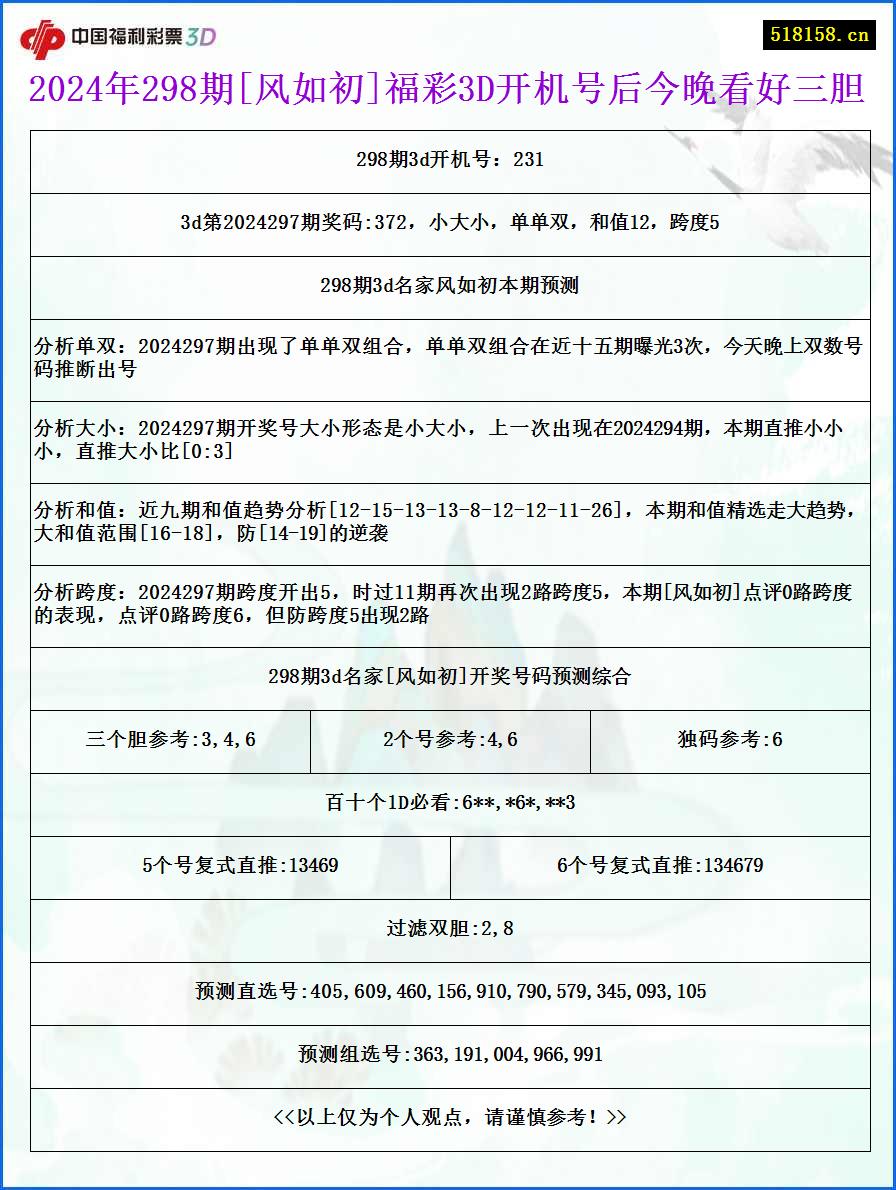 2024年298期[风如初]福彩3D开机号后今晚看好三胆